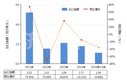 2011-2015年9月中國(guó)水合肼(HS28251010)出口總額及增速統(tǒng)計(jì)